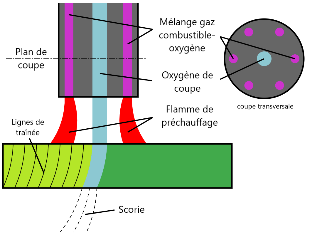 représentation graphique de l’oxycoupage