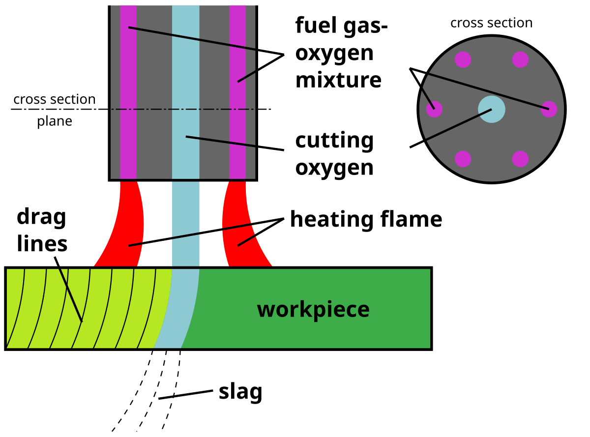 Graphical representation of oxy-fuel cutting